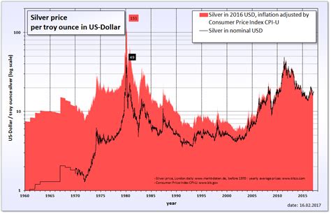 silver price over time graph.